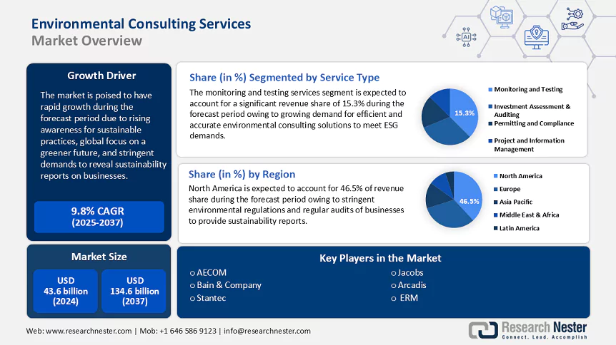 Environmental Consulting Services Market